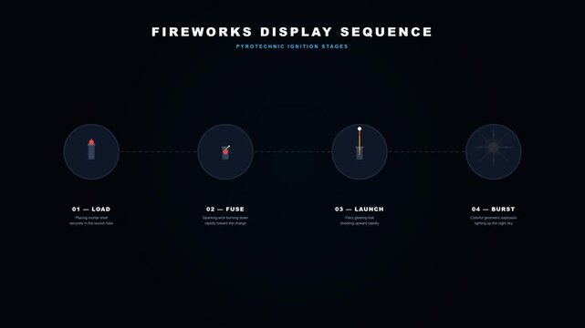 A 2D flat minimalist explainer loop about fireworks. 4 stages connected by dotted lines: 01 &mdash; LOAD, 02 &mdash; FUSE, 03 &mdash; LAUNCH, 04 &mdash; BURST.