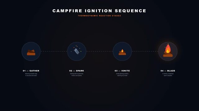 A 2D flat minimalist explainer loop about building a campfire. 4 stages connected by dotted lines: 01 &mdash; GATHER, 02 &mdash; SPARK, 03 &mdash; IGNITE, 04 &mdash; BLAZE.