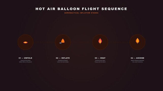 A 2D flat minimalist explainer loop about hot air balloons. 4 stages connected by dotted lines: 01 &mdash; UNFOLD, 02 &mdash; INFLATE, 03 &mdash; HEAT, 04 &mdash; ASCEND.