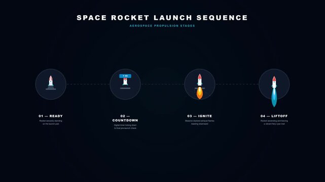 A 2D flat minimalist explainer loop of a rocket launch sequence. 4 stages connected by dotted lines: 01 &mdash; READY, 02 &mdash; COUNTDOWN, 03 &mdash; IGNITE, 04 &mdash; LIFTOFF.