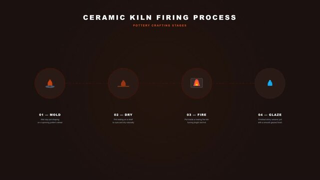 A 2D flat minimalist explainer loop about firing ceramics. 4 stages connected by dotted lines: 01 &mdash; MOLD, 02 &mdash; DRY, 03 &mdash; FIRE, 04 &mdash; GLAZE.