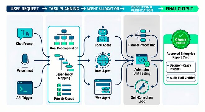 Agent Workflow From User Request to Task Planning and Final Output