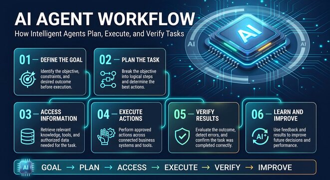 Agent workflow from define the goal to learn and improve