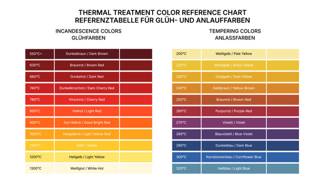 Bilingual thermal treatment color reference chart infographic comparing incandescence colors and tempering colors with temperature scales in german and english language