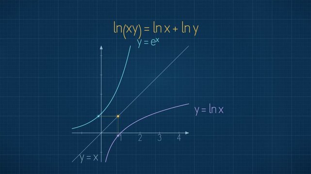 Animated Natural Log Product Rule With Exponential Curves