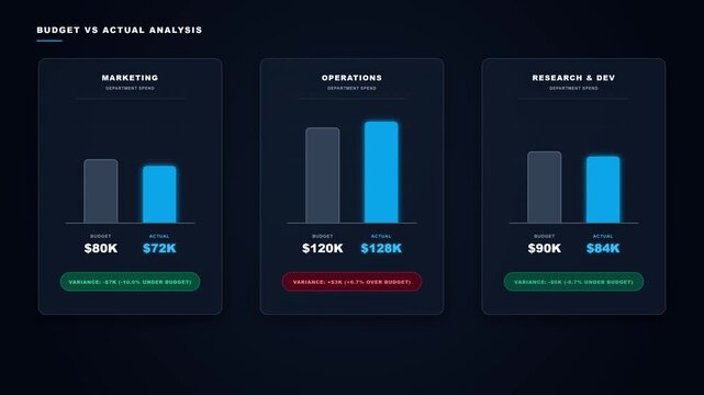 A cinematic dark-mode financial intelligence dashboard tracking department spending variance across Marketing, Operations, and R&D. Features explicit budget vs actual comparison, dynamic variance calc