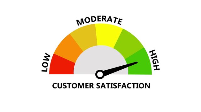 Customer Satisfaction Gauge Meter Animation Concept Showing Needle Pointer Moving Across Low Moderate and High Ratings