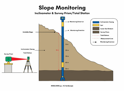 Slope Monitoring with Inclinometer and Survey Prism