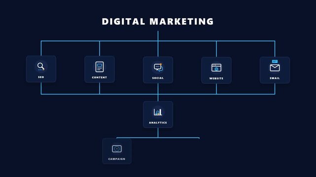 Modern digital marketing services animation featuring SEO, content marketing, social media, website, email marketing, analytics, digital campaign, and PPC advertising icons connected in a clean corpor