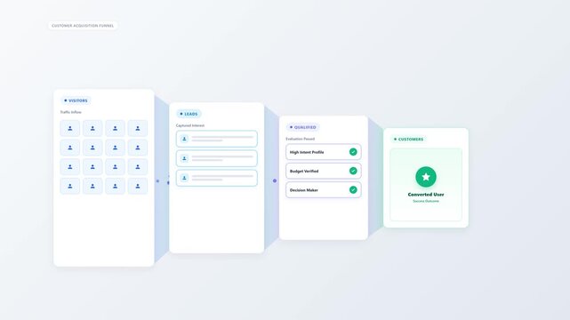 Modern sales funnel animation visualizing the customer conversion journey from visitors to leads, qualified prospects, and customers. Clean SaaS-style vector interface with flowing data points, progre