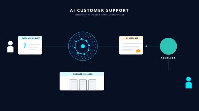 Modern AI customer support automation animation showing a customer request flowing through AI understanding, knowledge search, intelligent response, resolution, and support analytics. Sharp corporate