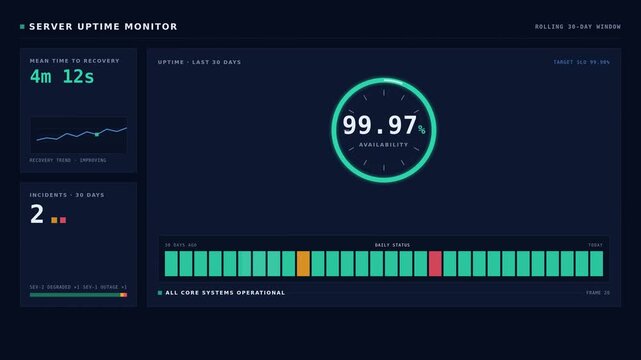 Server uptime monitoring dashboard showing system performance metrics