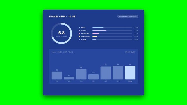 Roaming travel eSIM data usage monitor with app breakdown and daily usage bar chart animation