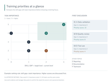 Training priority matrix with skill gap and task importance