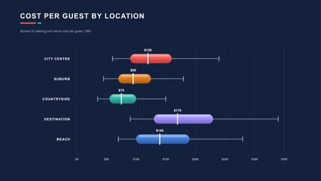 Wedding cost per guest by location infographic with box plot