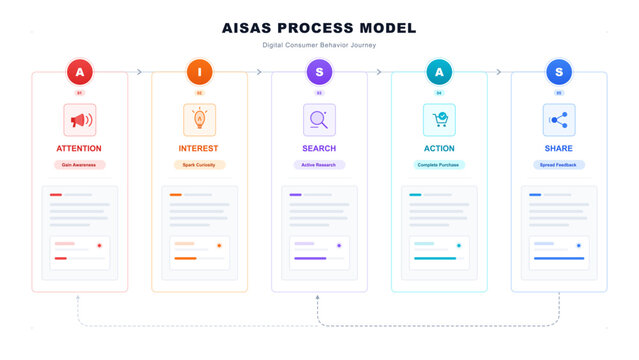 A flat vector infographic shows the five stages of the AISAS digital consumer behavior journey