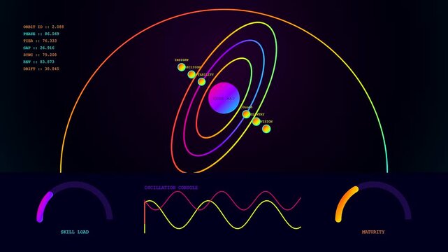 Competency mapping displayed through a shifting digital orbital animation featuring vibrant spherical data nodes rotating around a glowing central core within a dark interface console environment