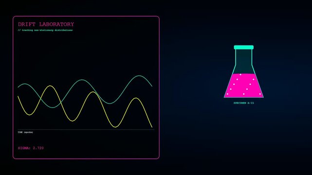 Model drift visualization showing fluctuating liquid levels in glass flasks with neon graphical interface panels featuring oscillating line charts and numerical data in digital laboratory