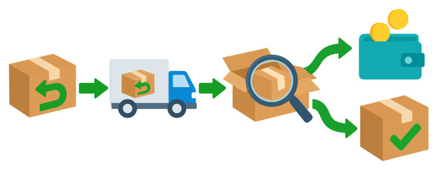 Reverse logistics workflow from product return to refund or restock