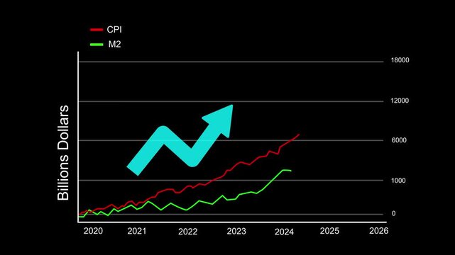 Economic chart showing inflation cpi and m2 money supply growth with upward trend arrow for financial business report motion graphics animation .