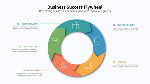Business success flywheel infographic template illustrating five stages of customer value, trust, revenue,  and continuous improvement that support sustainable growth and stronger business performance