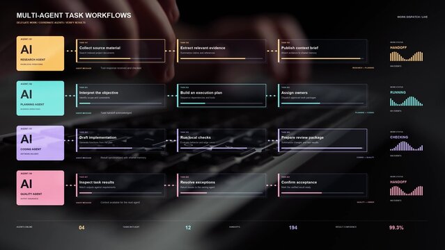 AI task management combines planning and delegation with implementation checks, bringing specialist contributions together through a coordinated dispatch workflow.