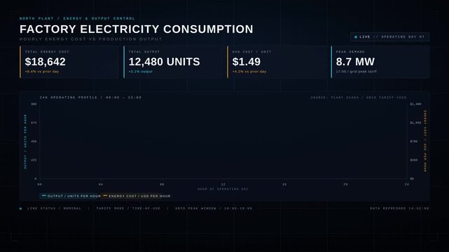 An industrial electricity consumption dashboard visually compares production output with hourly energy costs, featuring animated charts and real-time data updates in an engaging layout.