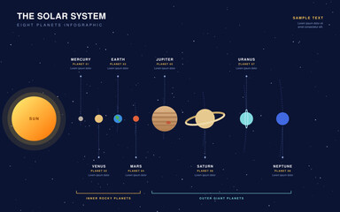 Solar system infographic with sun and eight planets on dark navy space background, orbits, labels and inner vs outer planet groups © Mahmudul