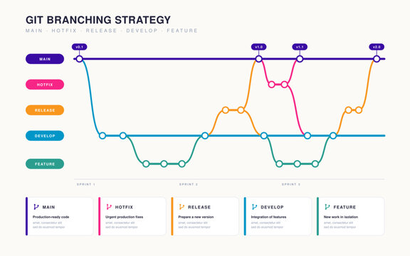 Git branching strategy diagram with main, hotfix, release, develop and feature branches, merges and version tags