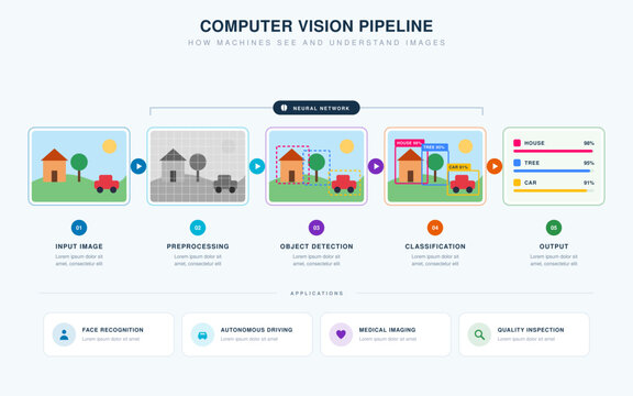 Computer vision pipeline infographic from input image to preprocessing, object detection, classification and output