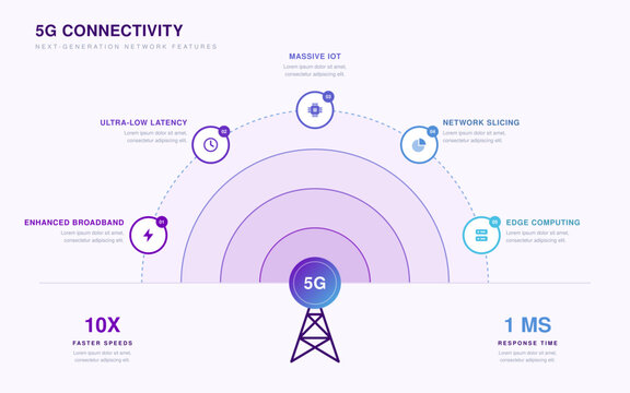 5G connectivity infographic with signal rings around a cell tower and five network features