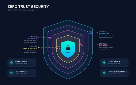 Zero trust security infographic on dark background with nested shield layers for network, devices, identity and data