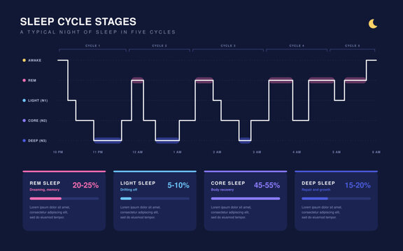 Sleep cycle stages hypnogram infographic on dark background with REM, light, core and deep sleep cycles