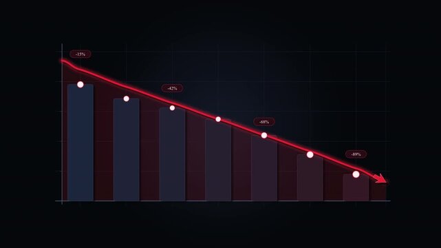 Declining bar chart motion graphic showing negative financial trend