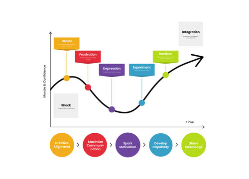 kubler ross change curve infographic template with seven point curve diagram and five stage action model, flat style