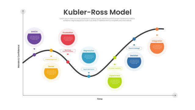 kubler ross change curve infographic template with seven point curve diagram and action item bubble, flat style