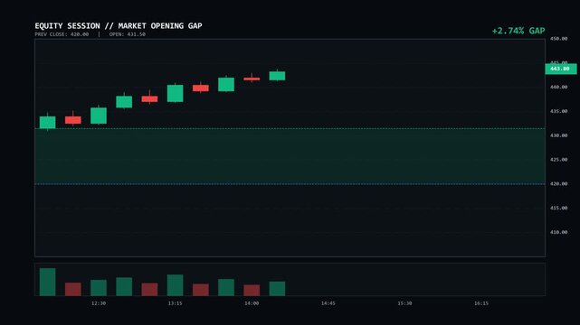 Institutional broadcast-style financial chart animation showing a clean session opening gap from 420.00 to 431.50 (+2.74%) in 4K 16:9 loop.
