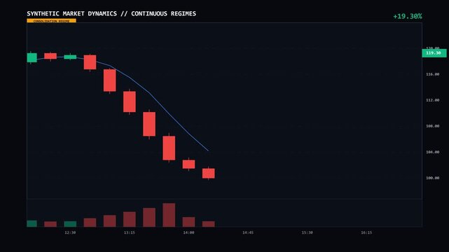 Institutional broadcast-style continuous financial chart animation showcasing three market regimes (Bullish Rise, Sideways Consolidation, Bearish Decline) in 4K 16:9 seamless loop.