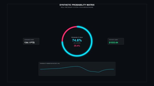 A premium full-screen 16:9 HTML financial dashboard animation visualizing a fictional binary probability market system with a solid clean background.