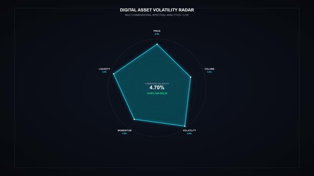 A premium full-screen 16:9 SVG financial visualization showing a fictional digital-asset volatility radar with dynamic polygon expansion.