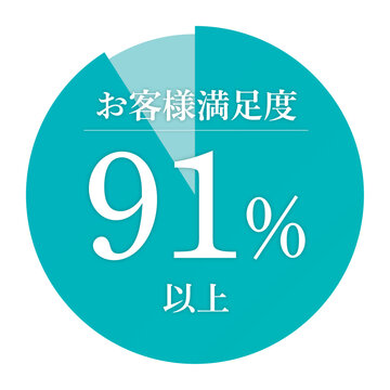 お客様満足度91%以上の円形パーセント表示（顧客評価・アンケート結果の数値訴求素材）