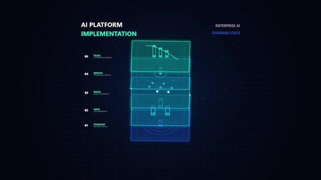 AI Platform Implementation diagram illustrating 5 stages Strategy, Data preparation, AI model development, deployment integration, scaling - technology isometric infographics