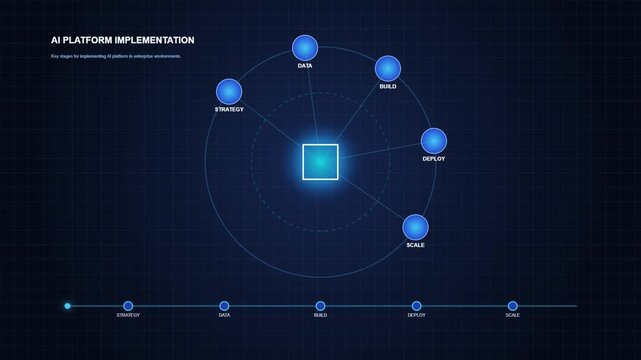 AI Platform Implementation diagram template - Enterprise AI deployment framework, data, models, integration, scaling - isometric infographics technology vector - 5 key roadmap steps