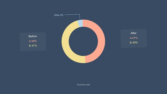 Close rivals exchange the lead. Donut. Split comparison