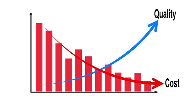 Cost control and quality improvement concept. Red bar chart with line graph showing cost reduction and improving quality. Successful business strategy, efficiency, product optimization and management