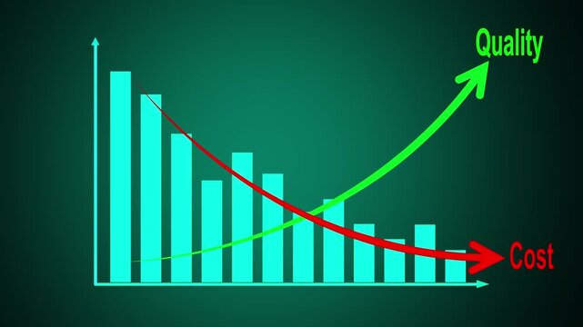Cost control and quality improvement concept. Teal bar chart with line graph showing cost reduction and improving quality. Successful business strategy, efficiency, product optimization and management