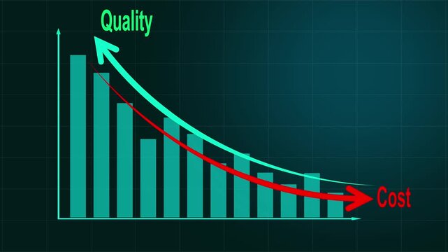 Cost reduction and quality improvement concept. Teal bar chart with line arrow falling cost and quality increase. Successful business strategy, efficiency, product optimization and management