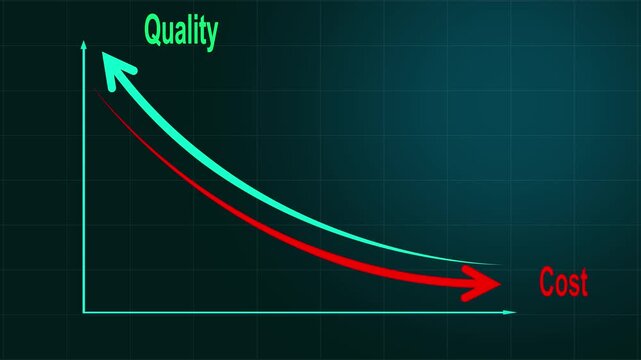 Business chart showing rising quality and falling cost, symbolizing quality improvement and cost reduction, efficiency and performance optimization. Successful business strategy and management