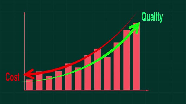 Quality control and cost reduction concept. Red bar chart with line arrow quality increase and falling cost. Successful business strategy, efficiency, product optimization and planning management