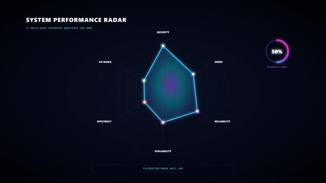 Futuristic System Performance Radar HUD Interface Showing Multi-Axis Telemetry Analytics for Security Speed Reliability Scalability Efficiency and UX Index with a Progress Loading Percentage